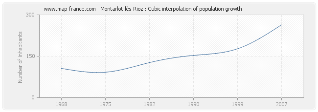 Montarlot-lès-Rioz : Cubic interpolation of population growth