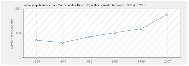 Population Montarlot-lès-Rioz