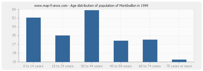 Age distribution of population of Montboillon in 1999