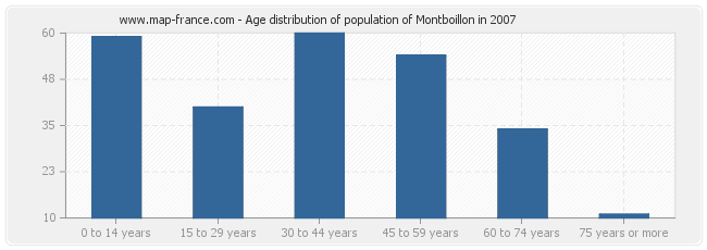 Age distribution of population of Montboillon in 2007