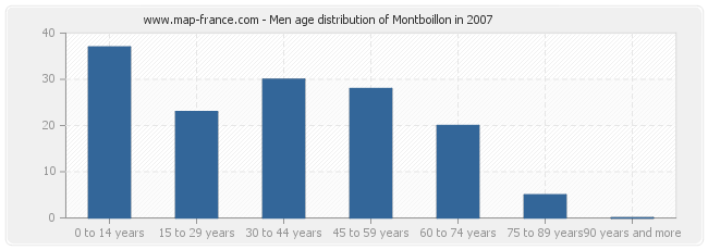 Men age distribution of Montboillon in 2007