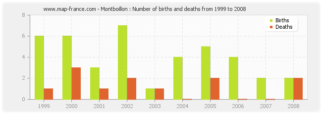 Montboillon : Number of births and deaths from 1999 to 2008