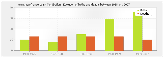 Montboillon : Evolution of births and deaths between 1968 and 2007