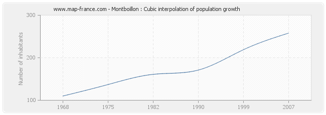 Montboillon : Cubic interpolation of population growth