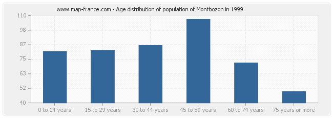Age distribution of population of Montbozon in 1999