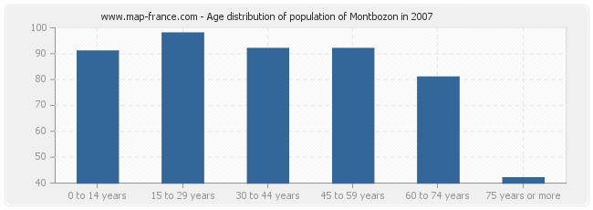 Age distribution of population of Montbozon in 2007