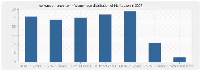 Women age distribution of Montbozon in 2007