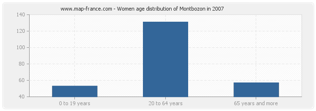 Women age distribution of Montbozon in 2007