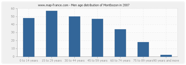 Men age distribution of Montbozon in 2007