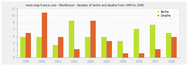 Montbozon : Number of births and deaths from 1999 to 2008