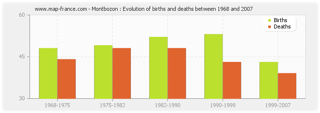 Montbozon : Evolution of births and deaths between 1968 and 2007