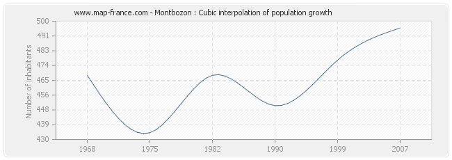 Montbozon : Cubic interpolation of population growth