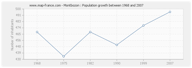 Population Montbozon