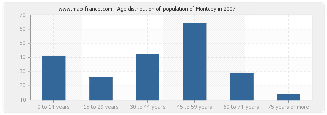 Age distribution of population of Montcey in 2007