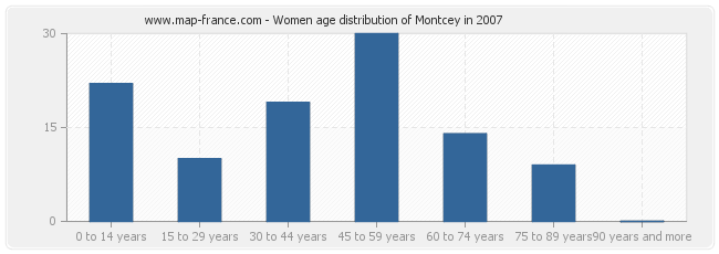 Women age distribution of Montcey in 2007