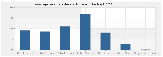 Men age distribution of Montcey in 2007