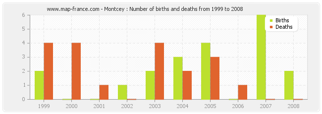 Montcey : Number of births and deaths from 1999 to 2008