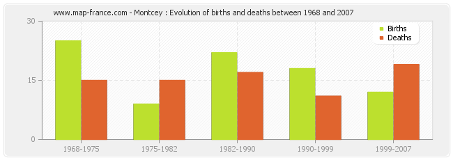 Montcey : Evolution of births and deaths between 1968 and 2007