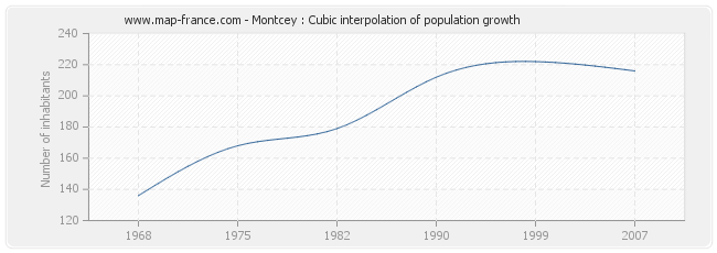 Montcey : Cubic interpolation of population growth