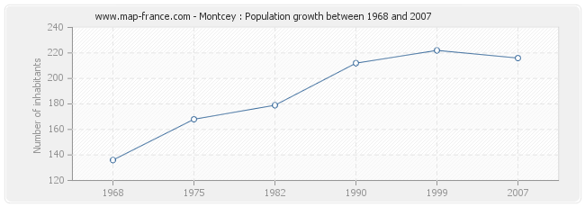 Population Montcey