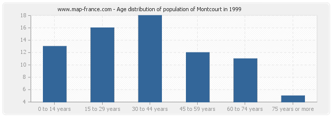 Age distribution of population of Montcourt in 1999