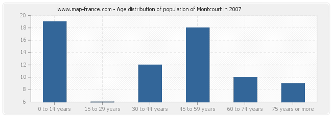 Age distribution of population of Montcourt in 2007