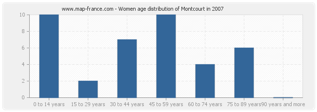 Women age distribution of Montcourt in 2007