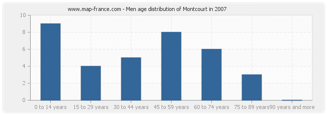 Men age distribution of Montcourt in 2007