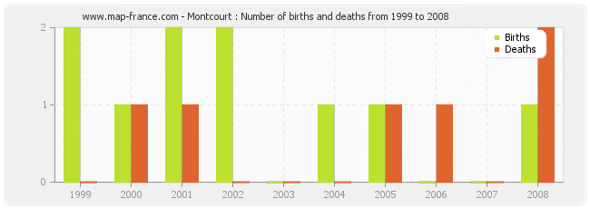 Montcourt : Number of births and deaths from 1999 to 2008