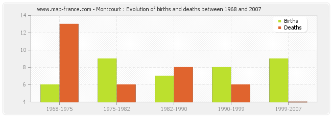 Montcourt : Evolution of births and deaths between 1968 and 2007