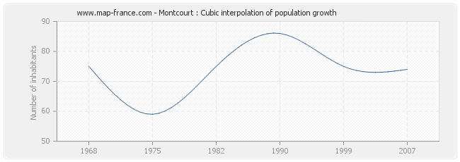 Montcourt : Cubic interpolation of population growth