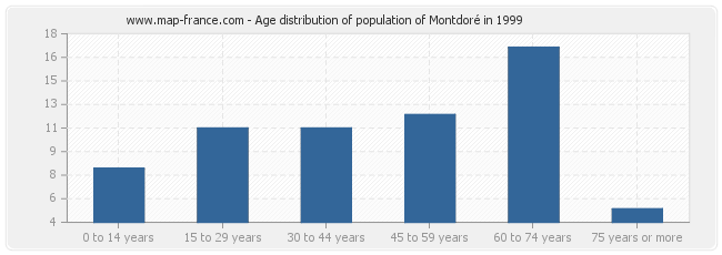 Age distribution of population of Montdoré in 1999