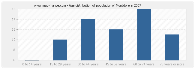 Age distribution of population of Montdoré in 2007