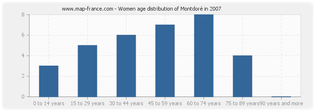 Women age distribution of Montdoré in 2007