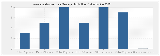 Men age distribution of Montdoré in 2007
