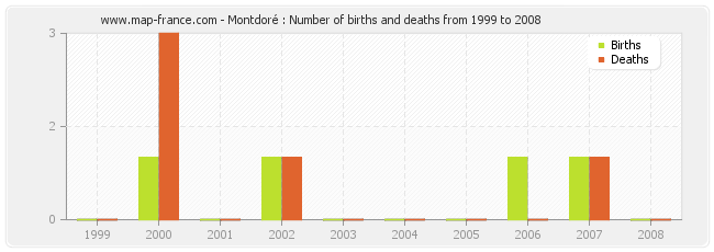 Montdoré : Number of births and deaths from 1999 to 2008