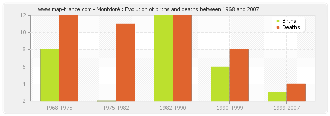 Montdoré : Evolution of births and deaths between 1968 and 2007