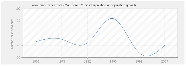 Montdoré : Cubic interpolation of population growth