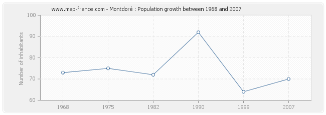 Population Montdoré