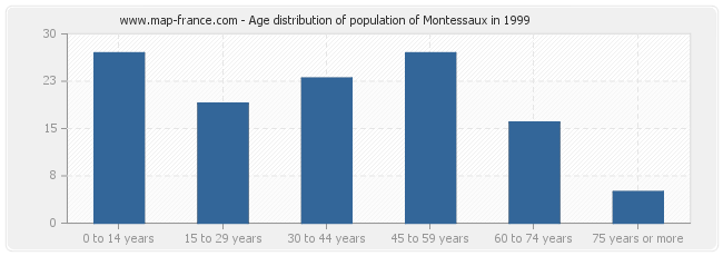 Age distribution of population of Montessaux in 1999