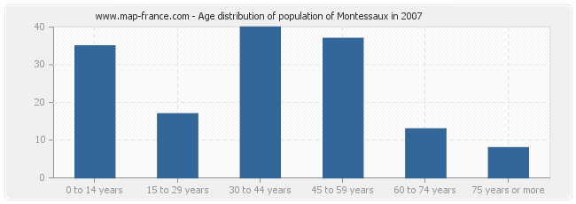 Age distribution of population of Montessaux in 2007