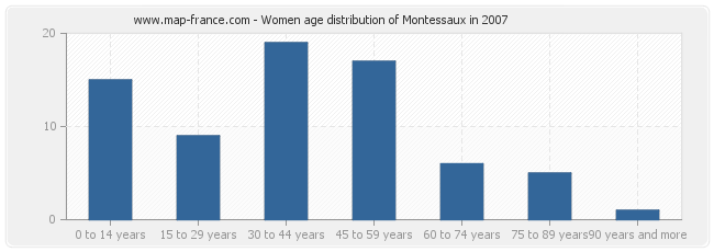 Women age distribution of Montessaux in 2007