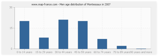 Men age distribution of Montessaux in 2007