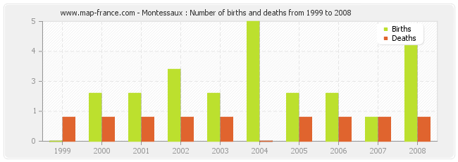 Montessaux : Number of births and deaths from 1999 to 2008