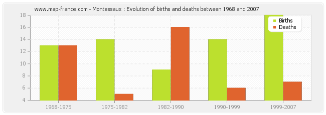 Montessaux : Evolution of births and deaths between 1968 and 2007