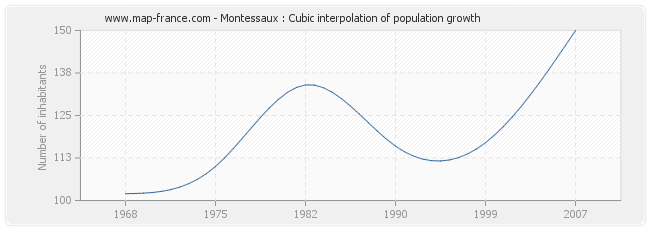 Montessaux : Cubic interpolation of population growth