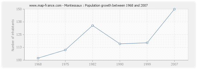 Population Montessaux