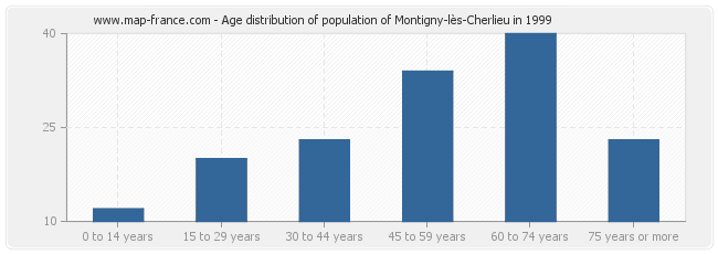 Age distribution of population of Montigny-lès-Cherlieu in 1999