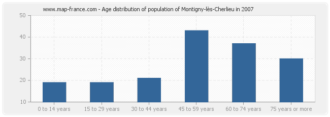 Age distribution of population of Montigny-lès-Cherlieu in 2007