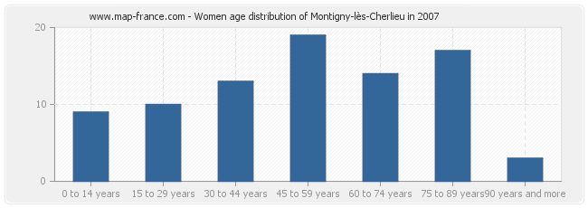 Women age distribution of Montigny-lès-Cherlieu in 2007